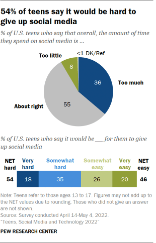 A chart that shows 54% of teens say it would be hard to give up social media.
