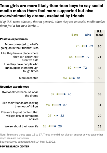 A chart that shows teen girls are more likely than teen boys to say social media makes them feel more supported but also overwhelmed by drama and excluded by their friends.