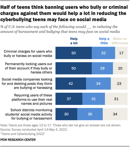 A chart showing that half of teens think banning users who bully or criminal charges against them would help a lot in reducing the cyberbullying teens may face on social media.