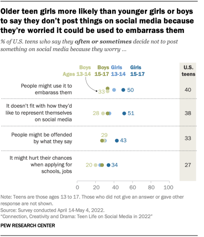 A chart that shows older teen girls are more likely than younger girls or boys to say they don't post things on social media because they're worried it could be used to embarrass them.