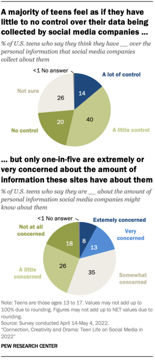 Two charts that show a majority of teens feel as if they have little to no control over their data being collected by social media companies, but only one-in-five are extremely or very concerned about the amount of information these sites have about them.