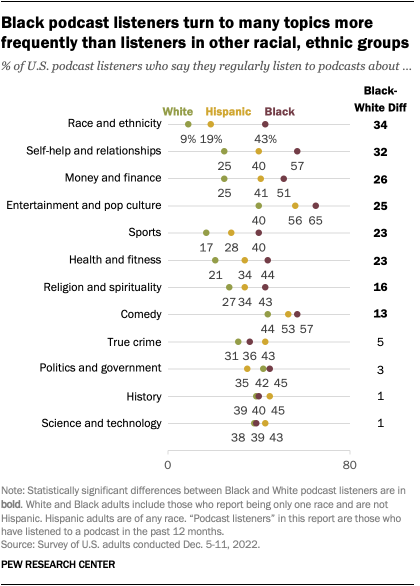 A chart showing that Black podcast listeners turn to many topics more frequently than listeners in other racial and ethnic groups.