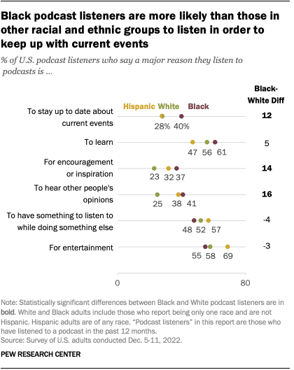 A chart showing that Black podcast listeners are more likely than those in other racial and ethnic groups to listen in order to keep up with current events. 