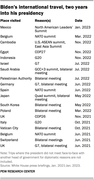 A table showing the destination and reason for Biden's international travel, two years into his presidency.