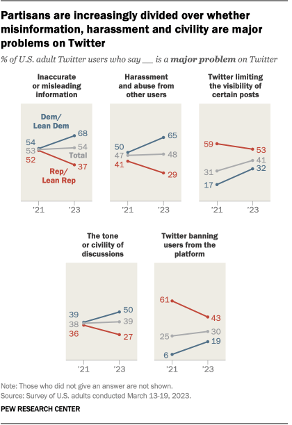 A collection of charts showing a partisan divide over whether misinformation, harassment and civility are major problems on Twitter. 