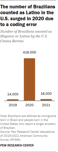 A chart showing that the number of Brazilians counted as Latino in the U.S. surged in 2020 due to a coding error.