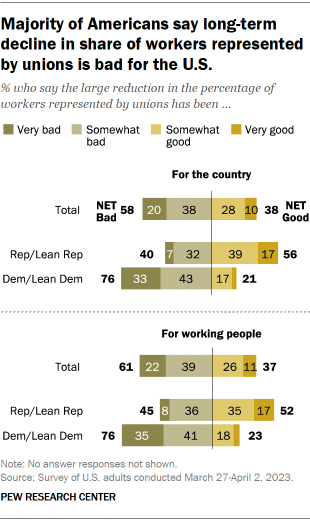 A chart showing that a majority of Americans say long-term decline in share of workers represented by unions is bad for the U.S.