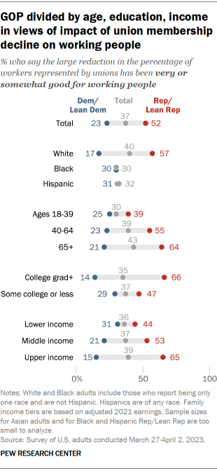 A chart that shows the share of people who say large reductions in the percentage of workers represented by unions has been very or somewhat good for working people.