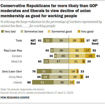 A chart that shows conservative Republicans are far more likely than GOP moderates and liberals to view the decline of union membership as good for working people.