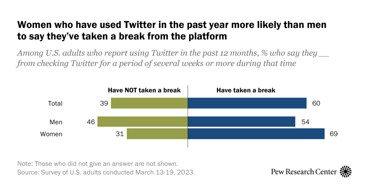 Majority of U.S. Twitter users say they’ve taken a break from the platform in the past year