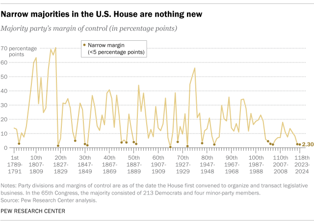 A line chart showing that narrow majorities in the U.S. House are nothing new.