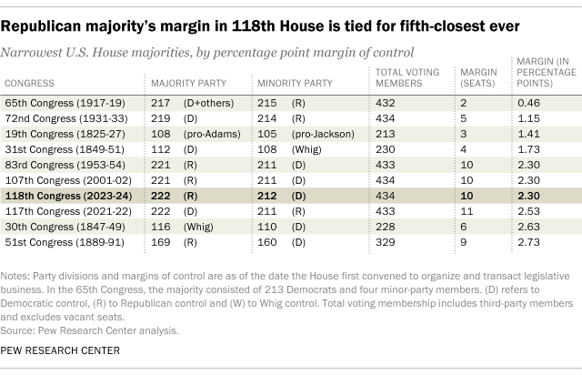 A table showing that the Republican majority's margin in the 118th House is tied for fifth-closest ever.