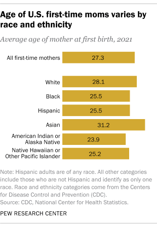 A bar chart that shows the age of U.S. first-time moms varies by race and ethnicity. 
