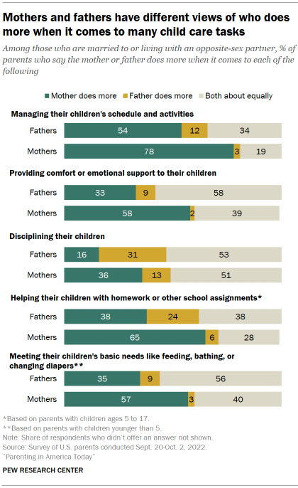 A bar chart that shows mothers and fathers have different views of who does more when it comes to many child care tasks.