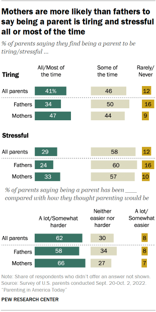 A bar chart showing that mothers are more likely than fathers to say being a parent is tiring and stressful all or most of the time.