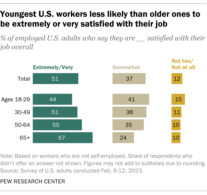 Young workers less satisfied with their job than others, but 85 are at