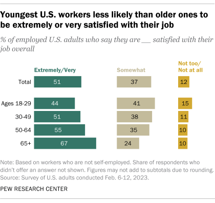A bar chart showing that the Youngest U.S. workers are less likely than older ones to be extremely or very satisfied with their job