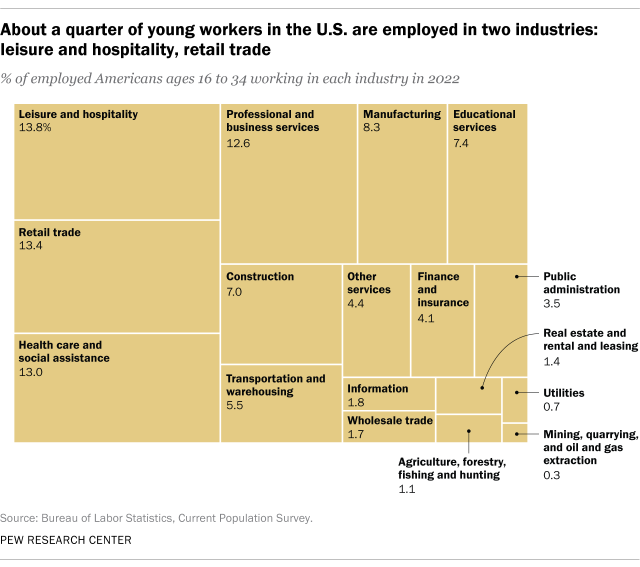 A chart showing that About a quarter of young workers in the U.S. are employed in two industries: leisure and hospitality, and retail trade
