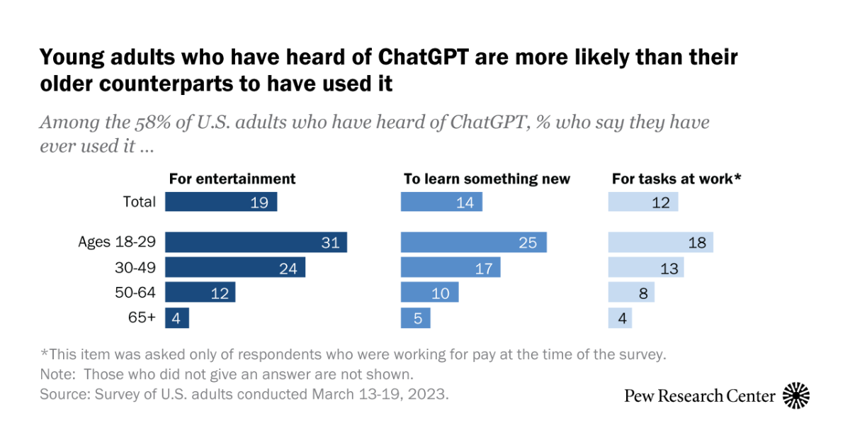 Pooja Banerjee Fuking Video - Techmeme: A survey from March 2023: 58% of US adults have heard of ChatGPT  but only 14% tried the tool themselves; 74% say ChatGPT is extremely, very,  or somewhat useful (Emily A.