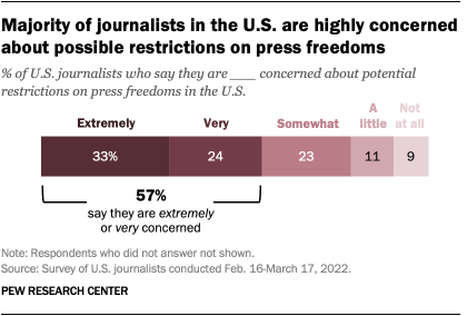 A bar chart showing that a majority of journalists in the U.S. are highly concerned about possible restrictions on press freedoms. 