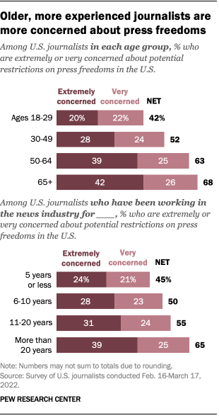Two bar charts that show older and more experienced journalists are especially concerned about press freedoms. 