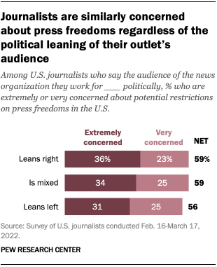 A bar chart showing that journalists are similarly concerned about press freedoms regardless of the political leaning of their outlet’s audience.