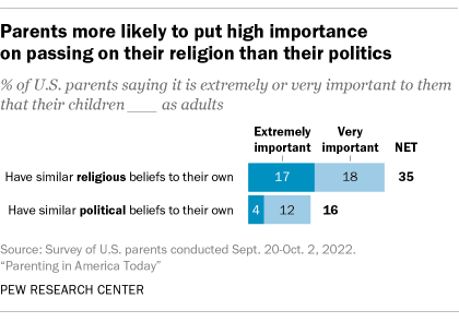 A bar chart showing that parents are twice as likely to put high importance on passing on their religion than their politics.