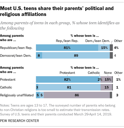 Two bar charts showing that most U.S. teens share their parents' political and religious affiliations.