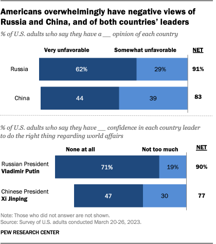 Two bar charts showing that Americans overwhelmingly have negative views of Russia and China, and of both countries’ leaders.