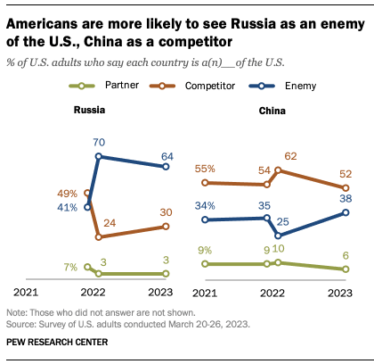 Two line charts showing that Americans are more likely to see Russia as an enemy of the U.S. and China as a competitor.