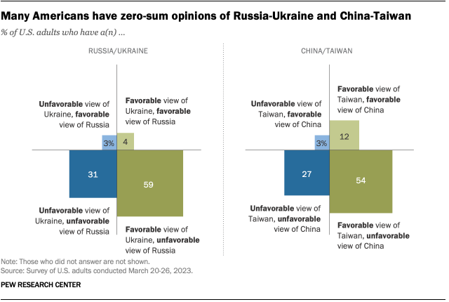Two charts that show many Americans have zero-sum opinions of Russia-Ukraine and China-Taiwan.