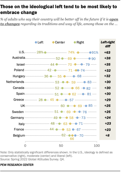 A chart that shows those on the ideological left tend to be most likely to embrace change.