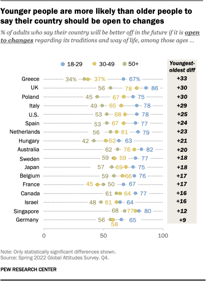A chart showing that younger people are more likely than older people to say their country should be open to changes.
