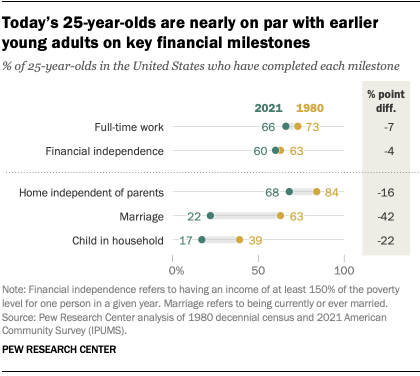 A dot plot showing that by age 25, today's young adults have gained ground on earlier young adults regarding financial milestones.
