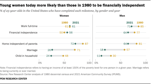 A dot plot that shows young women today are more likely than those in 1980 to be financially independent.