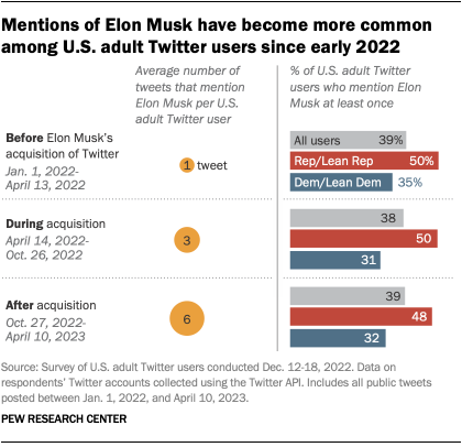 Two charts showing that mentions of Elon Musk have become more common among U.S. adult Twitter users since early 2022.