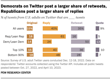 Multiple bar charts that show Democrats on Twitter post a larger share of retweets, Republicans post a larger share of replies.