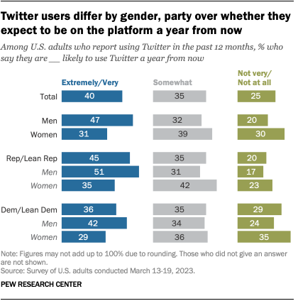 A bar chart showing that Twitter users differ by gender and party over whether they expect to be on the platform a year from now.
