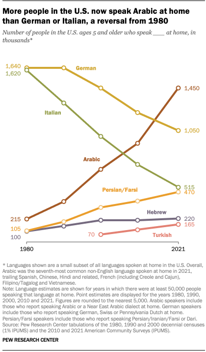 يُظهر مخطط خطي يعود تاريخه إلى عام 1980 أن عددًا أكبر من الأشخاص في أمريكا يتحدثون العربية في المنزل الآن أكثر من الألمانية أو الإيطالية.