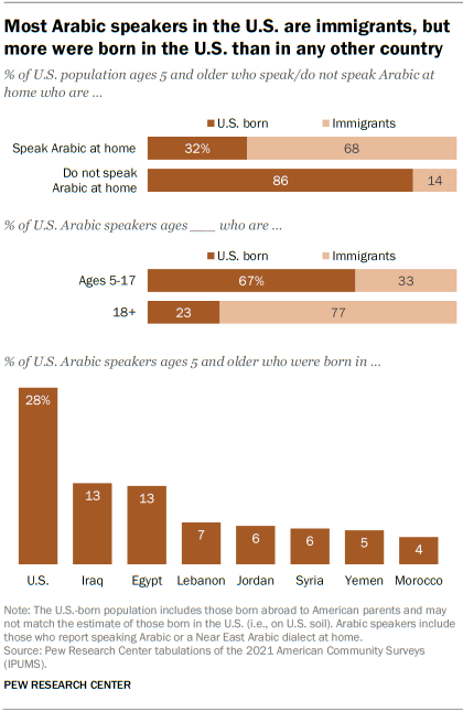 Two bar charts showing that most Arabic speakers in the U.S. are immigrants, but more were born in the U.S. than in any other country.