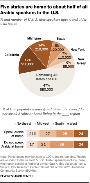 Two charts showing that five states are home to about half of all Arabic speakers in the U.S.