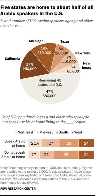 رسمان بيانيان يوضحان أن نصف المتحدثين باللغة العربية في الولايات المتحدة ينتمون إلى خمس ولايات