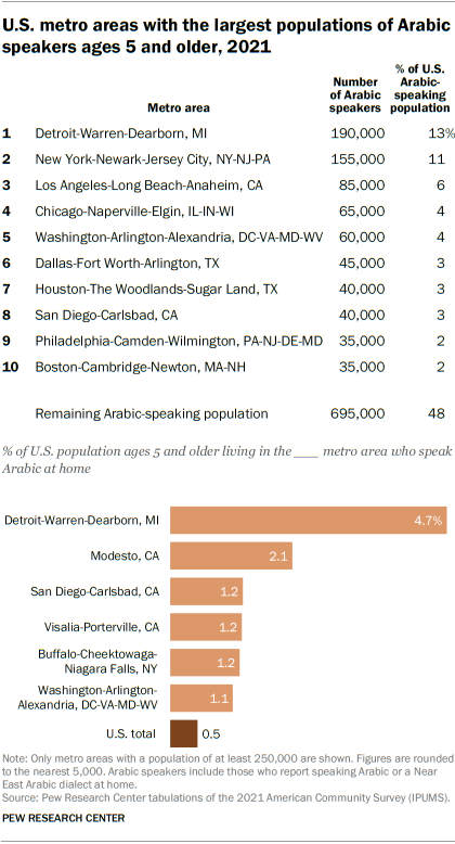 A table and bar chart showing U.S. metro areas with the largest populations of Arabic speakers ages 5 and older, 2021.