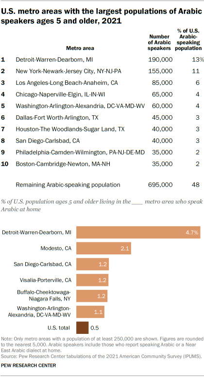مخطط جدول وشريط يوضح مناطق المترو الأمريكية التي تضم أعلى نسبة من المتحدثين باللغة العربية الذين تتراوح أعمارهم بين 5 أعوام فما فوق ، 2021.