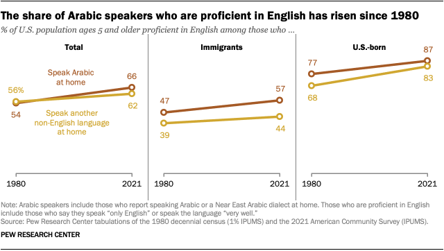 Three line charts showing that the share of Arabic speakers who are proficient in English has risen since 1980.