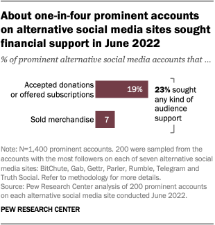 A bar chart showing that about one-in-four prominent accounts on alternative social media sites sought financial support in June 2022.