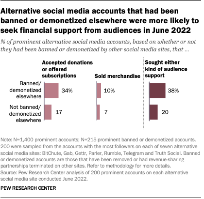 A bar chart showing that alternative social media accounts that had been banned or demonetized elsewhere were more likely to seek financial support from audiences in June 2022.