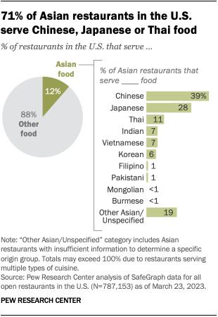 A bar chart showing that 71% of Asian restaurants in the U.S. serve Chinese, Japanese or Thai food.