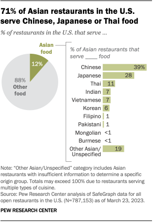 米国のアジア料理レストランの 71% が中華料理、日本料理、またはタイ料理を提供していることを示す棒グラフ。