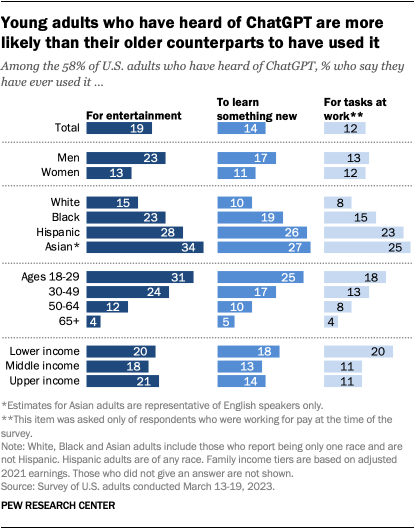 ChatGPT에 대해 들어본 적이 있는 젊은 성인이 그것을 사용했을 가능성이 더 높다는 것을 보여주는 여러 막대 차트.